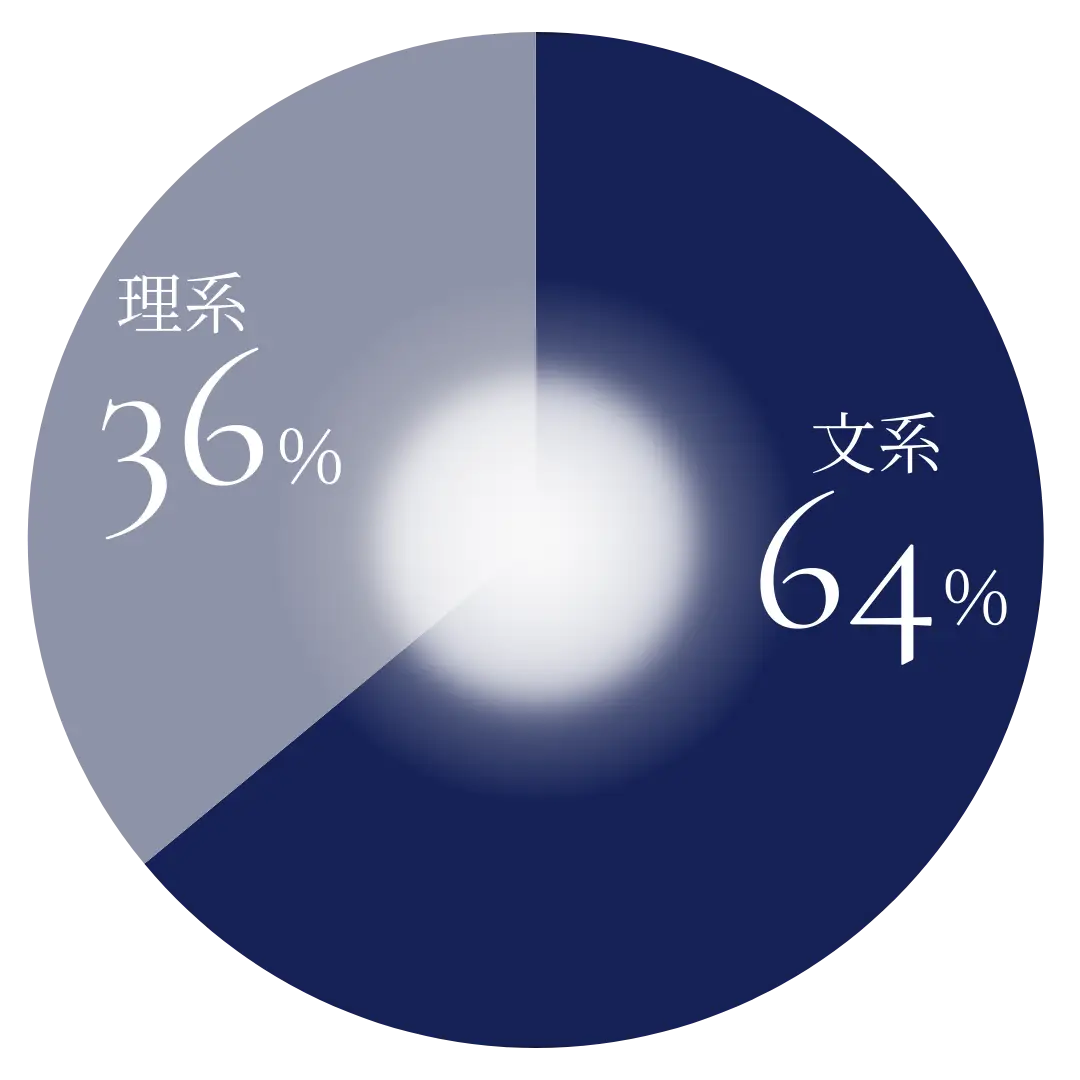 直近3年新卒採用者分離割合