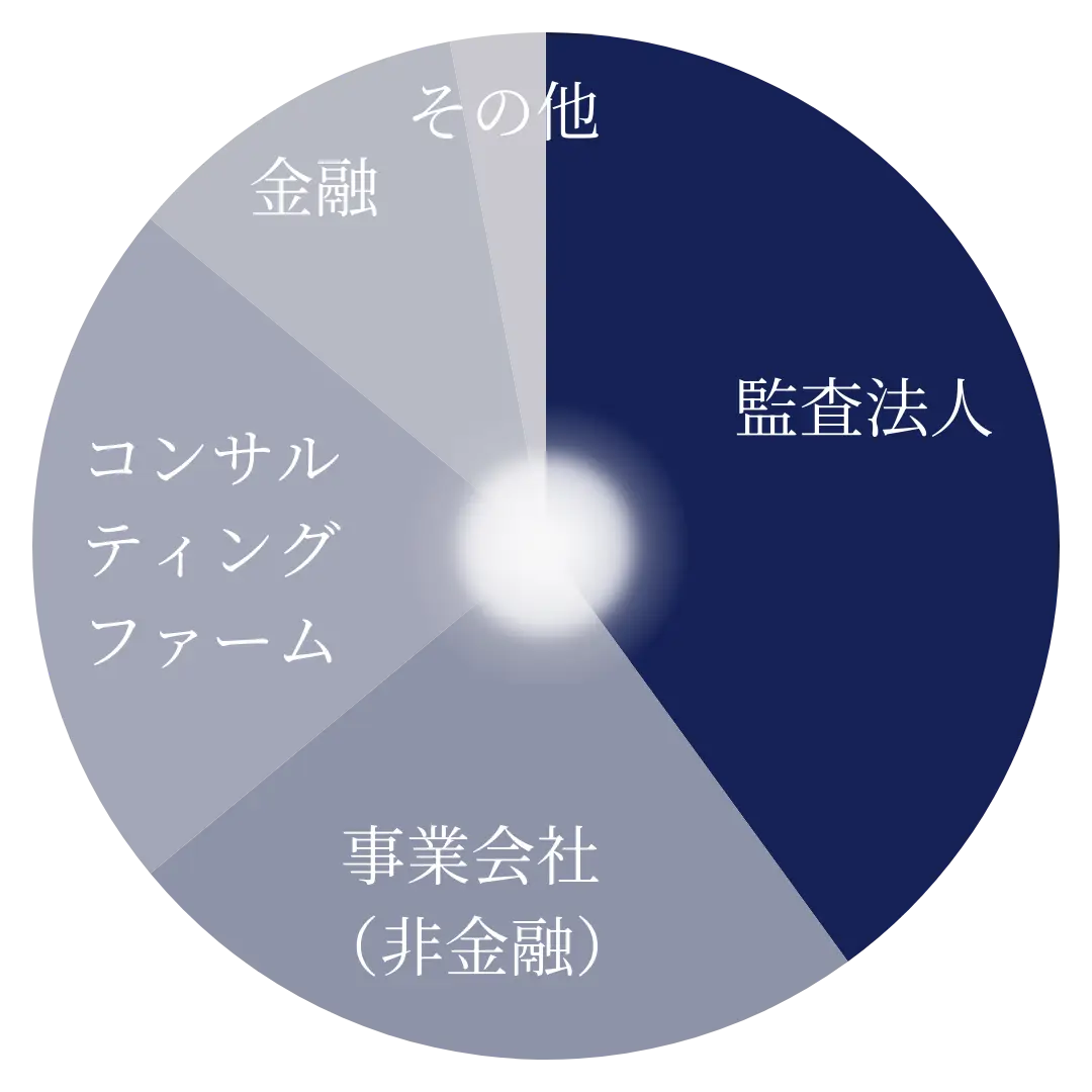 直近3年中途採用者バックグラウンド