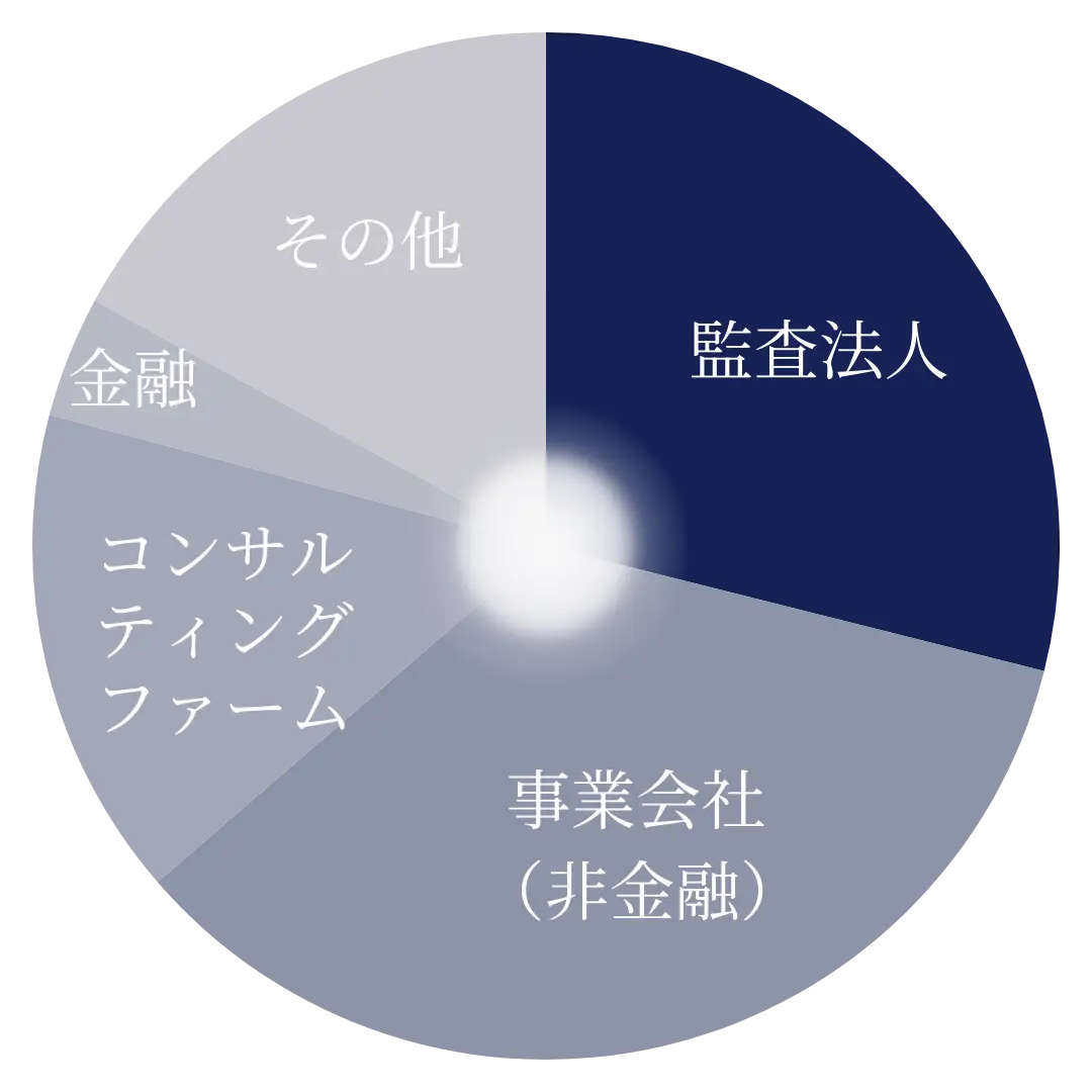 直近3年中途採用者バックグラウンド