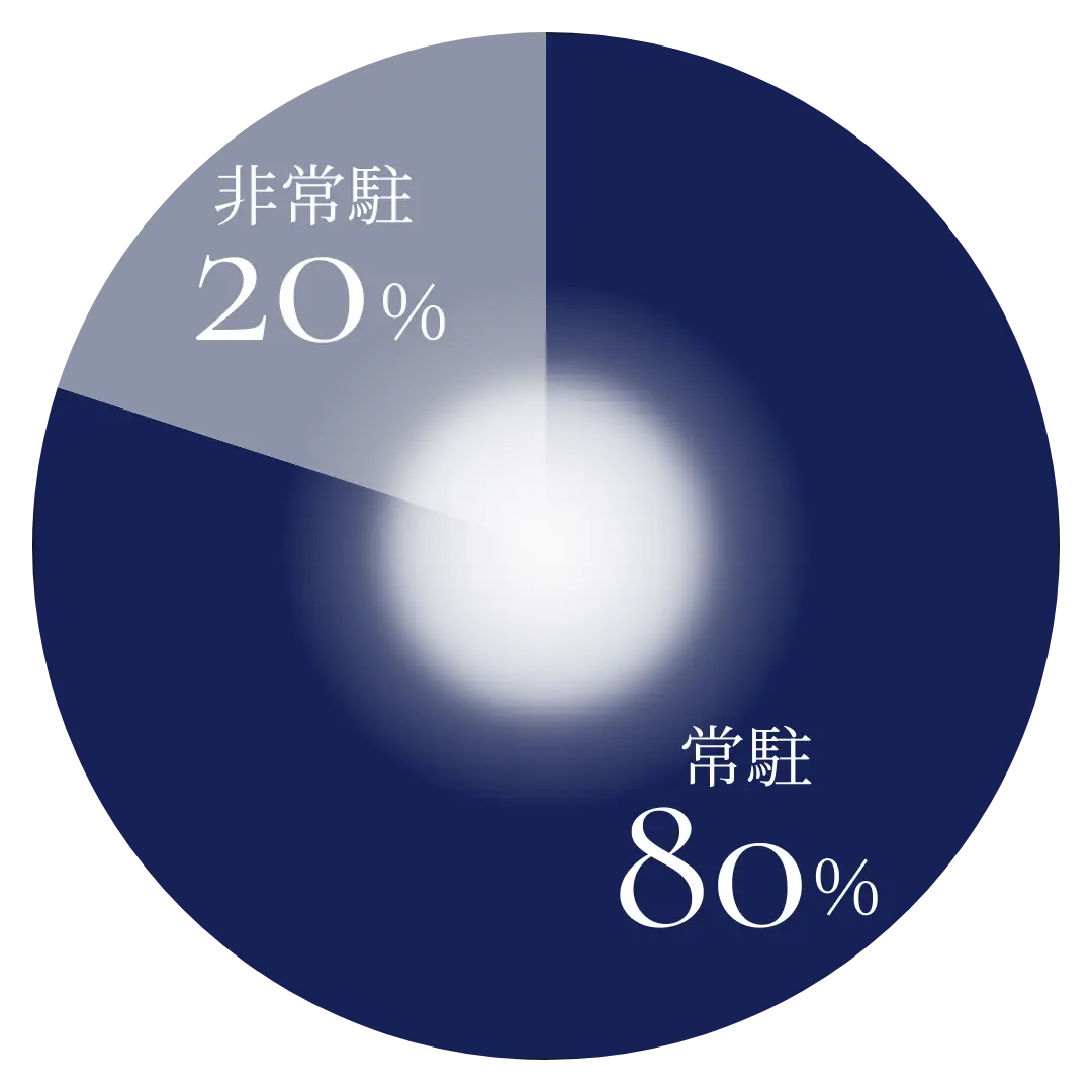 プロジェクトの契約形態別割合のグラフ
