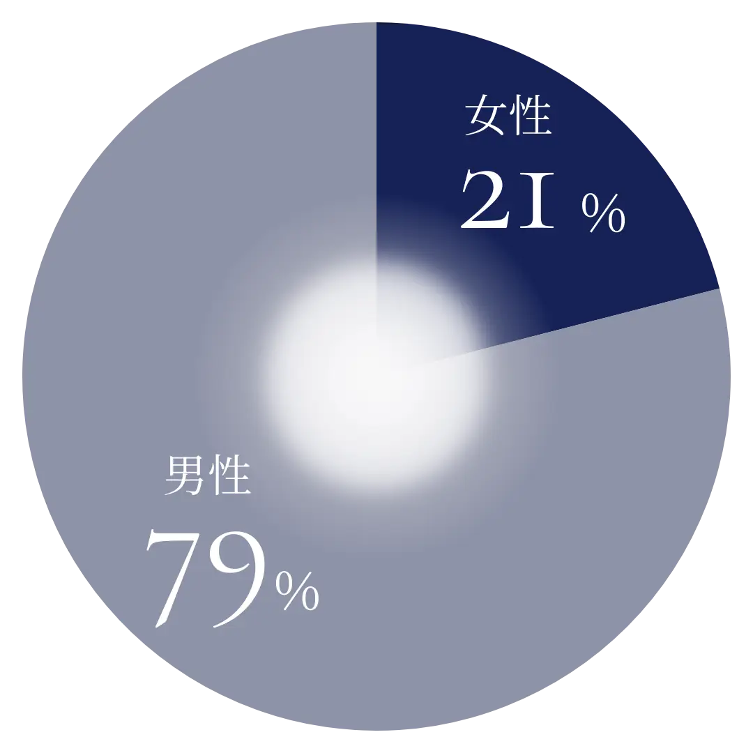 女性社員比率のグラフ