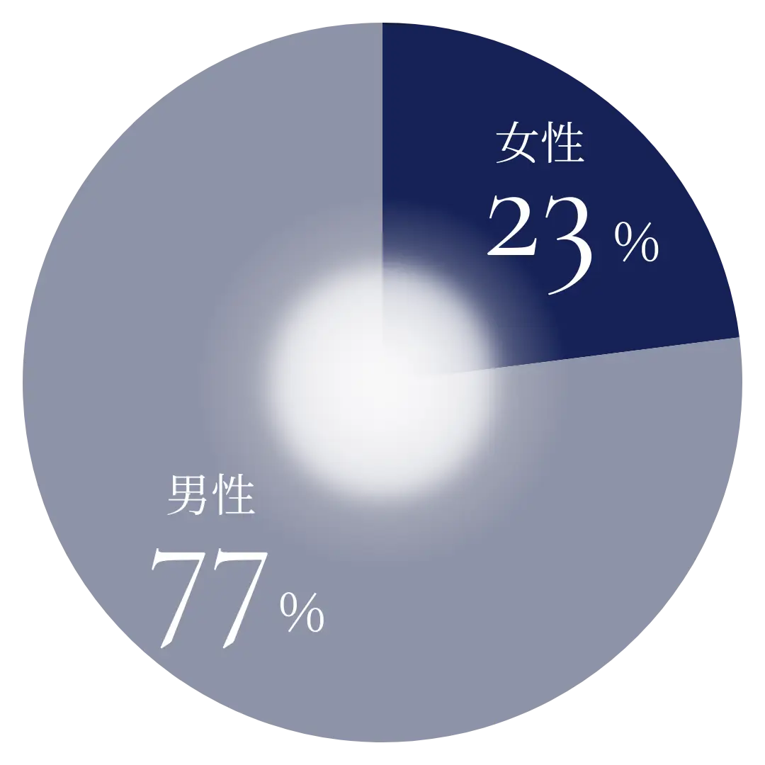 女性社員比率のグラフ