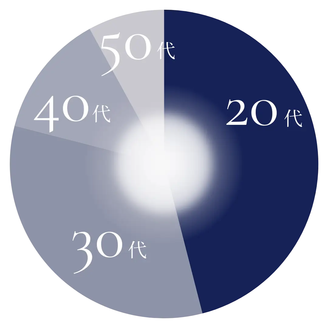 年代別構成比のグラフ